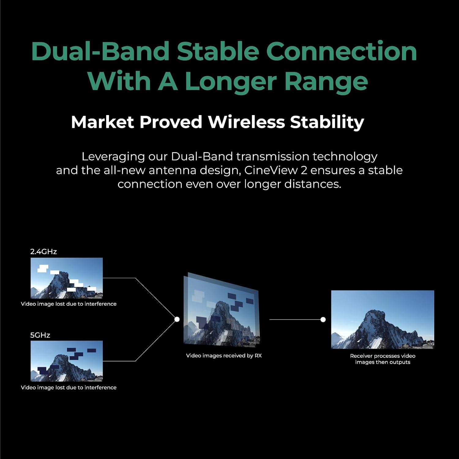 Accsoon CineView 2 SDI dual-band 2.4GHz and 5GHz wireless video transmission with stable long-range connection